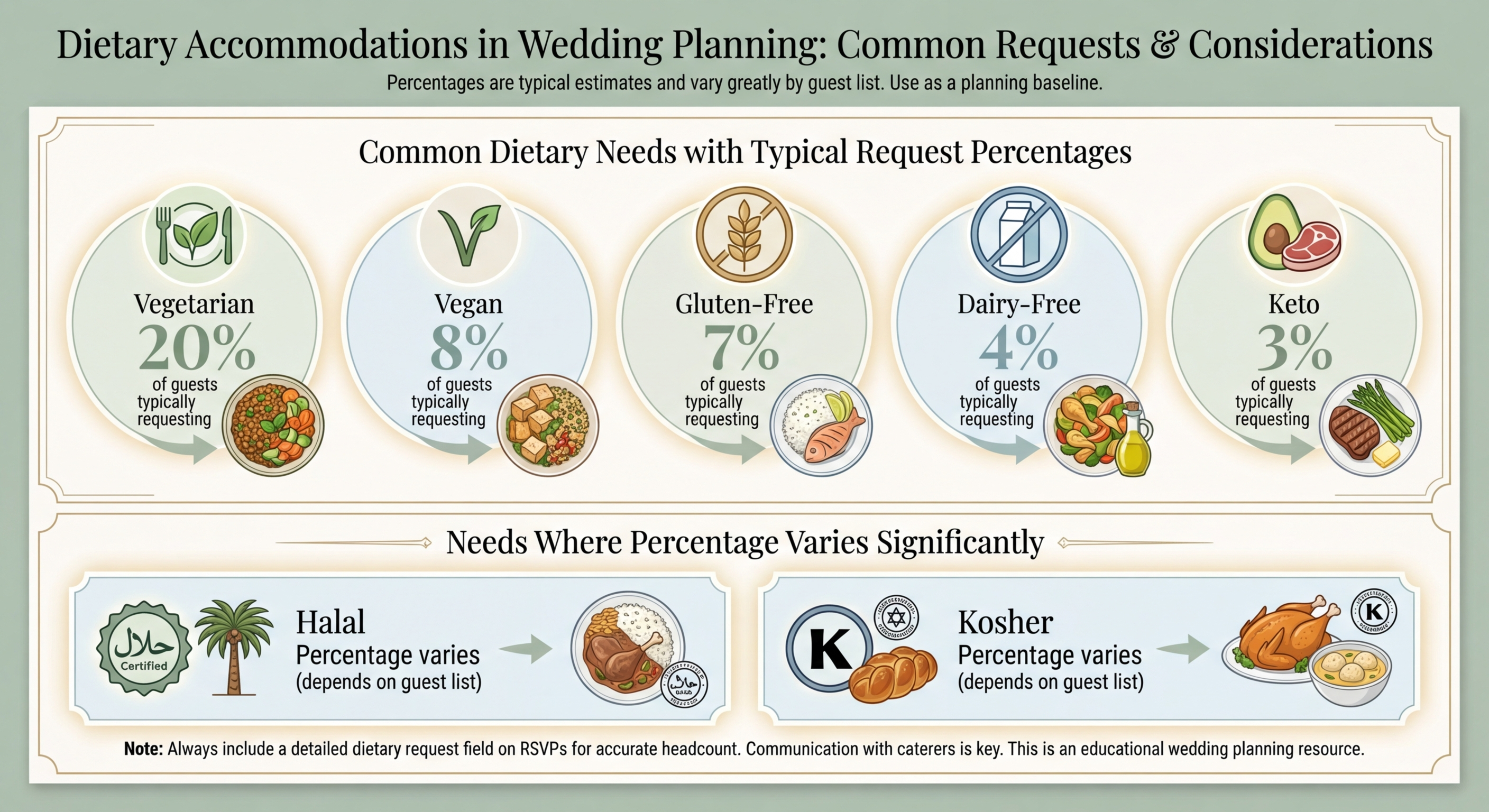 Dietary accommodations infographic showing common wedding guest needs