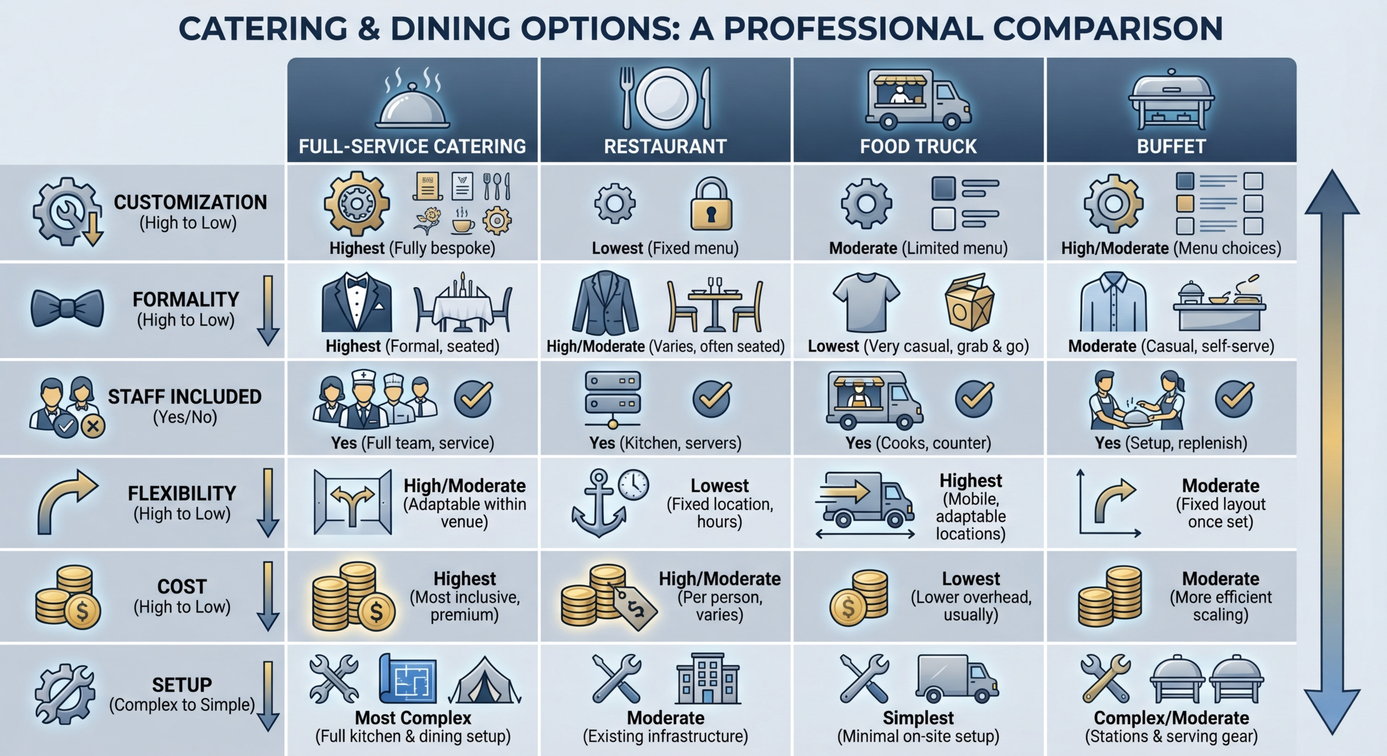 Service style comparison matrix showing full-service vs alternatives