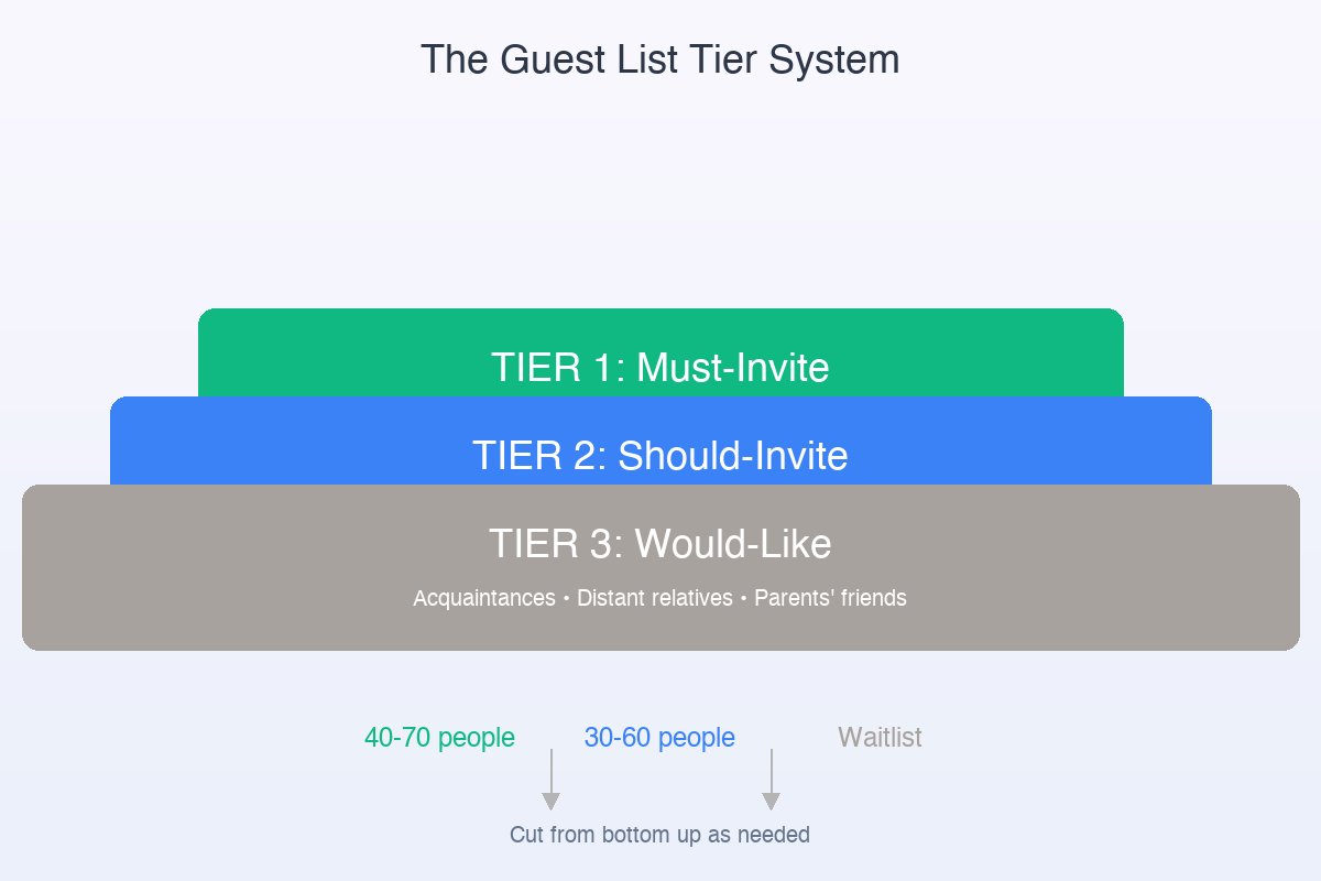 A visual diagram showing three tiers of wedding guest priority from must-invite to would-like-to-invite